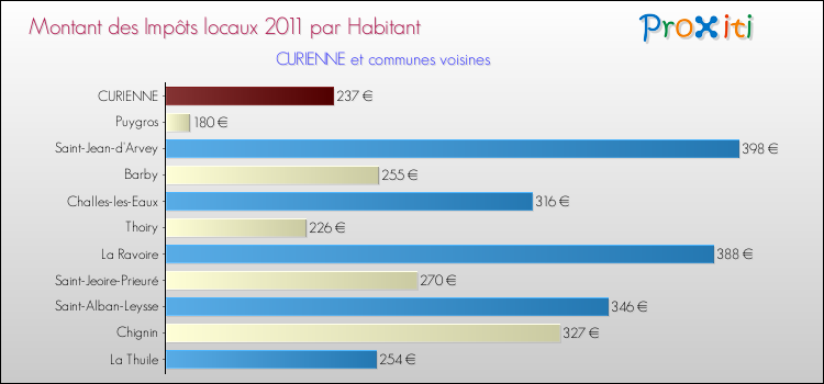 Montant des impôts locaux par Habitant pour CURIENNE et les communes proches Comparaison des impôts locaux par habitant pour CURIENNE et les communes voisines