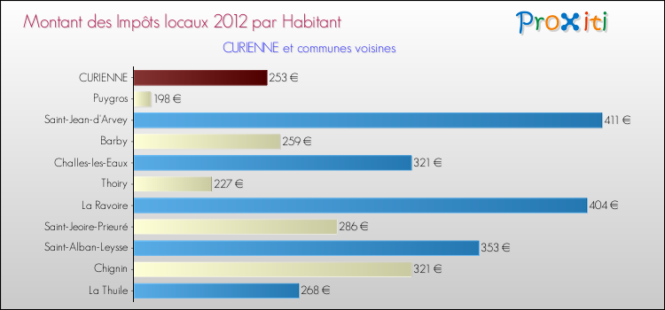 Montant des impôts locaux par Habitant pour CURIENNE et les communes proches Comparaison des impôts locaux par habitant pour CURIENNE et les communes voisines