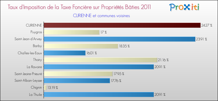 Taux d'imposition de la taxe foncière sur le bati 2011 pour CURIENNE et les communes proches Comparaison des taux d'imposition de la taxe foncière sur le bati 2011 pour CURIENNE et les communes voisines