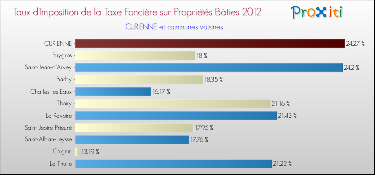 Taux d'imposition de la taxe foncière sur le bati 2012 pour CURIENNE et les communes proches Comparaison des taux d'imposition de la taxe foncière sur le bati 2012 pour CURIENNE et les communes voisines