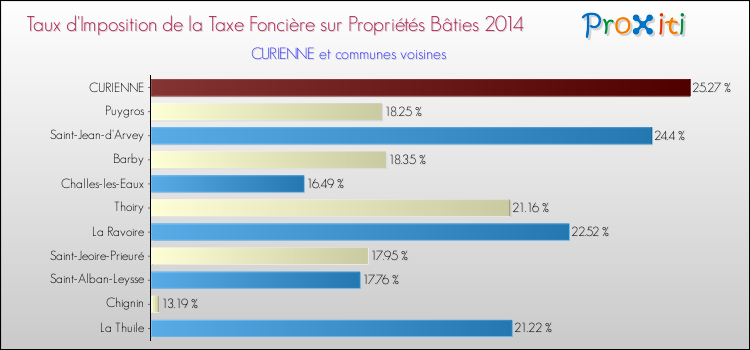Taux d'imposition de la taxe foncière sur le bati 2014 pour CURIENNE et les communes proches Comparaison des taux d'imposition de la taxe foncière sur le bati 2014 pour CURIENNE et les communes voisines