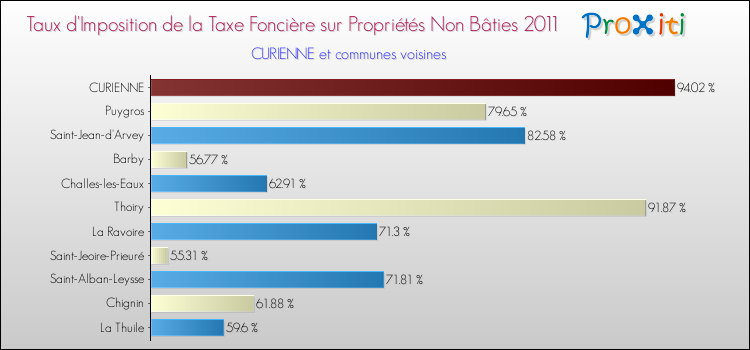 Taux d'imposition de la taxe foncière sur les immeubles et terrains non batis 2011 pour CURIENNE et les communes proches Comparaison des taux d'imposition de la taxe foncière sur les immeubles et terrains non batis 2011 pour CURIENNE et les communes voisines
