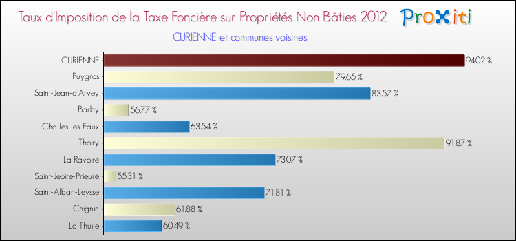 Taux d'imposition de la taxe foncière sur les immeubles et terrains non batis 2012 pour CURIENNE et les communes proches Comparaison des taux d'imposition de la taxe foncière sur les immeubles et terrains non batis 2012 pour CURIENNE et les communes voisines