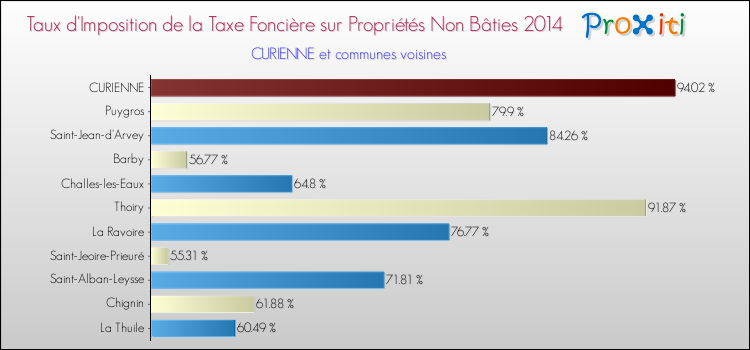 Taux d'imposition de la taxe foncière sur les immeubles et terrains non batis 2014 pour CURIENNE et les communes proches Comparaison des taux d'imposition de la taxe foncière sur les immeubles et terrains non batis 2014 pour CURIENNE et les communes voisines