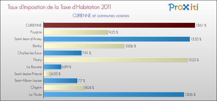 Taux d'imposition de la taxe d'habitation 2011 pour CURIENNE et les communes proches Comparaison des taux d'imposition de la taxe d'habitation 2011 pour CURIENNE et les communes voisines