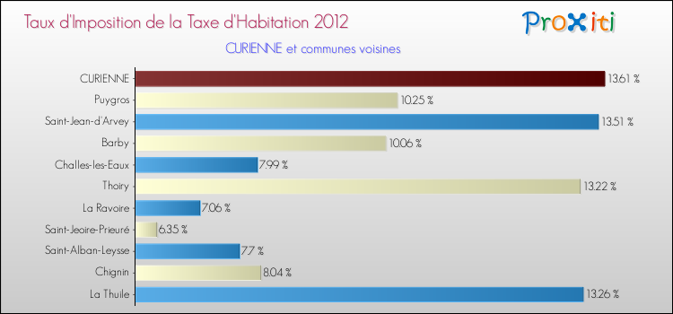 Taux d'imposition de la taxe d'habitation 2012 pour CURIENNE et les communes proches Comparaison des taux d'imposition de la taxe d'habitation 2012 pour CURIENNE et les communes voisines