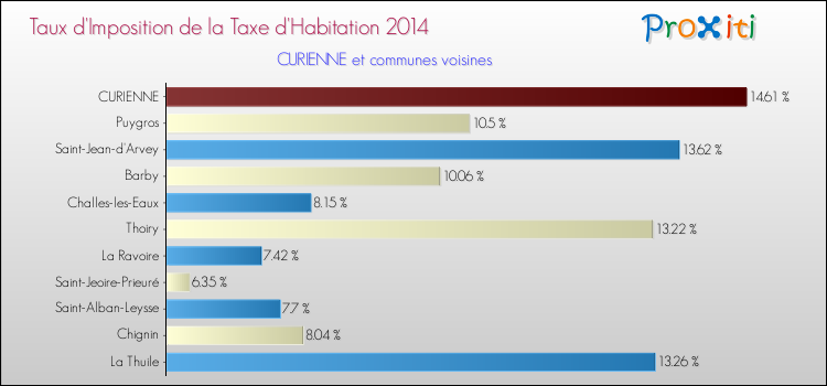 Taux d'imposition de la taxe d'habitation 2014 pour CURIENNE et les communes proches Comparaison des taux d'imposition de la taxe d'habitation 2014 pour CURIENNE et les communes voisines