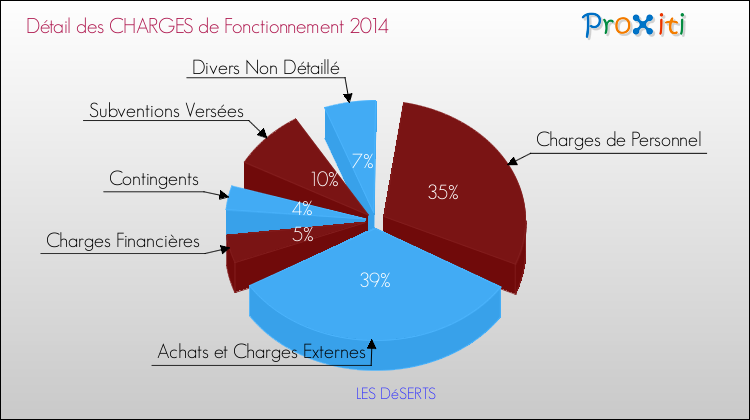 Décomposition des Charges de Fonctionnement 2014 de la commune de LES DéSERTS Charges de Fonctionnement 2014 pour la commune de LES DéSERTS