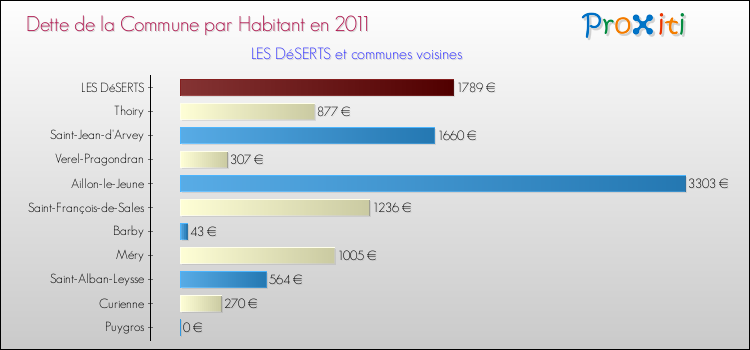 Dette par habitant de la commune en 2011 pour LES DéSERTS et les communes proches Comparaison de la dette par habitant de la commune en 2011 pour LES DéSERTS et les communes voisines
