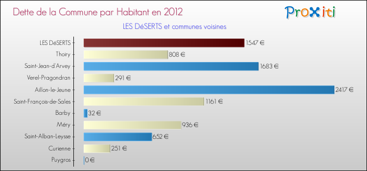 Dette par habitant de la commune en 2012 pour LES DéSERTS et les communes proches Comparaison de la dette par habitant de la commune en 2012 pour LES DéSERTS et les communes voisines