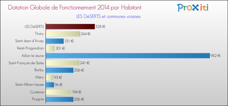 Montant des dotations globales de fonctionnement DGF par Habitant pour LES DéSERTS et les communes proches en 2014. Comparaison des des dotations globales de fonctionnement DGF par habitant pour LES DéSERTS et les communes voisines en 2014.