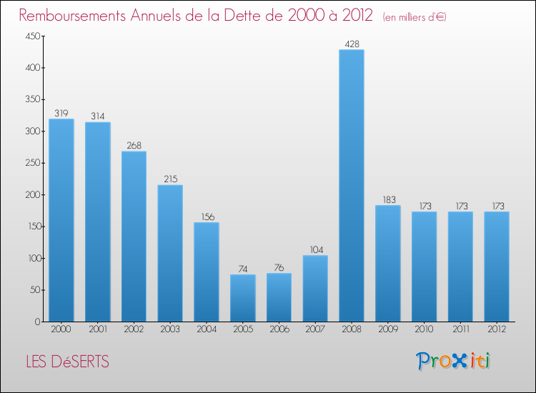 Evolution de l'annuité de la dette pour la commune de LES DéSERTS de 2000 à 2012 Annuités de la dette pour LES DéSERTS de 2000 à 2012