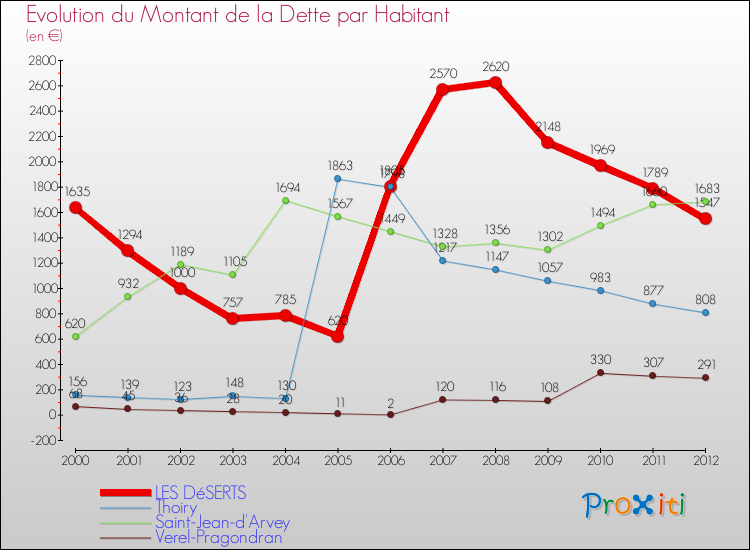 Evolution de la dette par habitant pour la commune de LES DéSERTS et les communes proches de 2000 à 2012 Comparaison de la dette par habitant pour LES DéSERTS et les communes voisines de 2000 à 2012