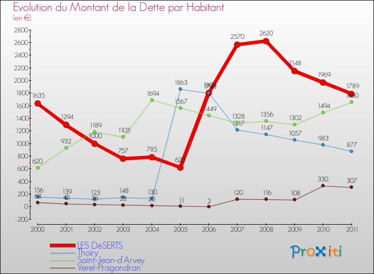 Evolution de la dette par habitant pour la commune de LES DéSERTS et les communes proches Comparaison de la dette par habitant pour LES DéSERTS et les communes voisines