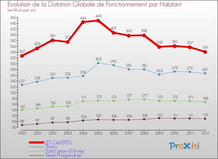 Evolution et montant de la dotation globale de fonctionnement par Habitant pour LES DéSERTS et les communes proches Comparaison des dotations globales de fonctionnement par habitant pour LES DéSERTS et les communes voisines
