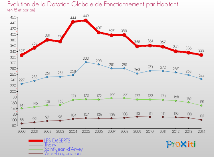 Evolution et montant de la dotation globale de fonctionnement par Habitant pour LES DéSERTS et les communes proches de 2000 à 2014. Comparaison des dotations globales de fonctionnement par habitant pour LES DéSERTS et les communes voisines de 2000 à 2014.