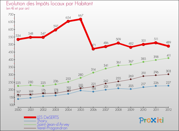 Evolution et montant des impôts locaux par Habitant pour LES DéSERTS et les communes proches Comparaison des impôts locaux par habitant pour LES DéSERTS et les communes voisines