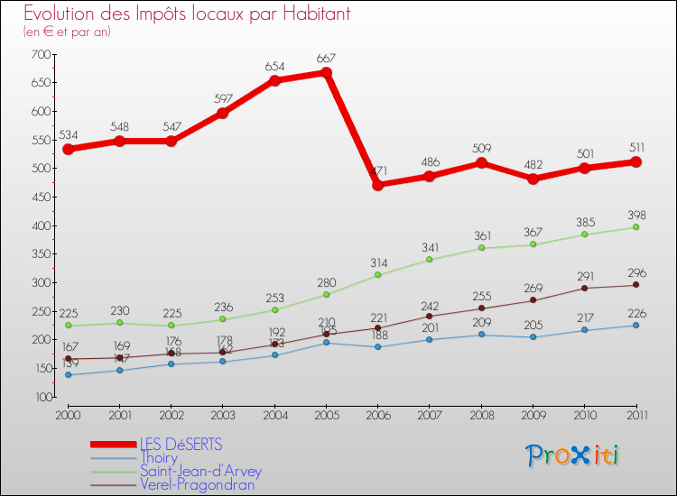 Evolution et montant des impôts locaux par Habitant pour LES DéSERTS et les communes proches Comparaison des impôts locaux par habitant pour LES DéSERTS et les communes voisines