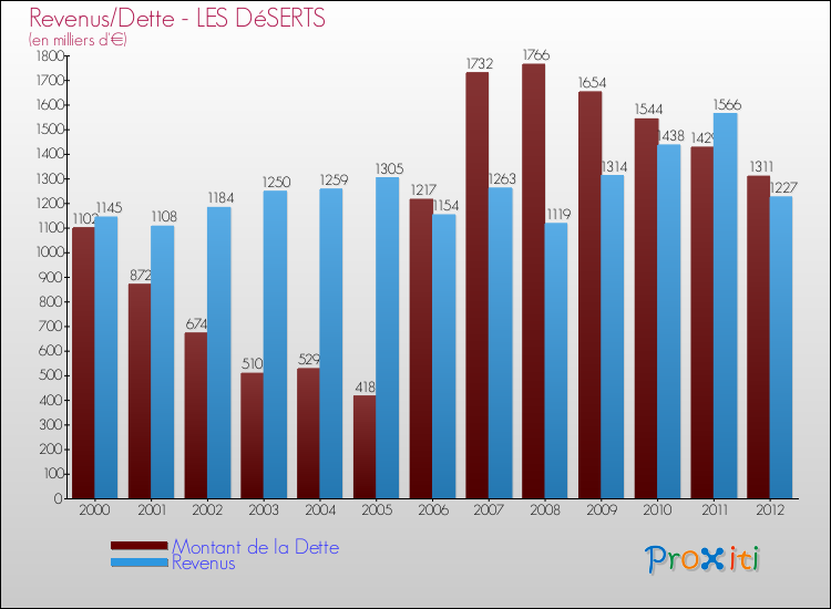 Evolution comparée de la dette et des revenus pour la commune de LES DéSERTS de 2000 à 2012 Comparaison de la dette et des revenus pour LES DéSERTS de 2000 à 2012