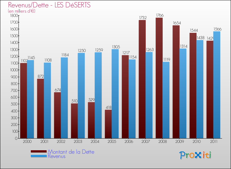 Evolution comparée de la dette et des revenus pour la commune de LES DéSERTS de 2000 à 2011 Comparaison de la dette et des revenus pour LES DéSERTS de 2000 à 2011