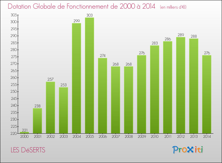 Evolution du montant de la Dotation Globale de Fonctionnement pour la commune de LES DéSERTS de 2000 à 2014 Evolution du montant de la Dotation Globale de Fonctionnement pour LES DéSERTS de 2000 à 2014