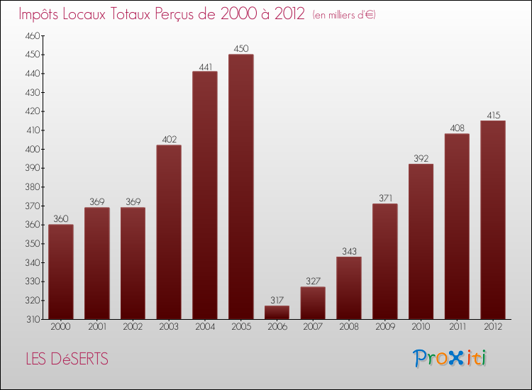 Evolution des Impôts Locaux pour la commune de LES DéSERTS de 2000 à 2012 Evolution des Impôts Locaux pour LES DéSERTS de 2000 à 2012
