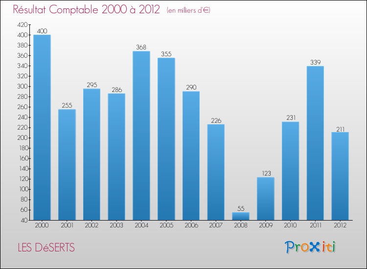 Evolution du résultat comptable pour la commune de LES DéSERTS de 2000 à 2012 Evolution du résultat comptable pour LES DéSERTS de 2000 à 2012