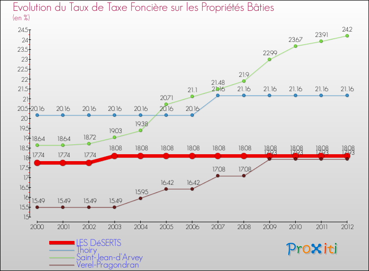 Evolution du taux de la taxe foncière sur le bati pour LES DéSERTS et les communes proches de 2000 à 2012 Comparaison des taux de taxe foncière sur le bati pour LES DéSERTS et les communes voisines de 2000 à 2012
