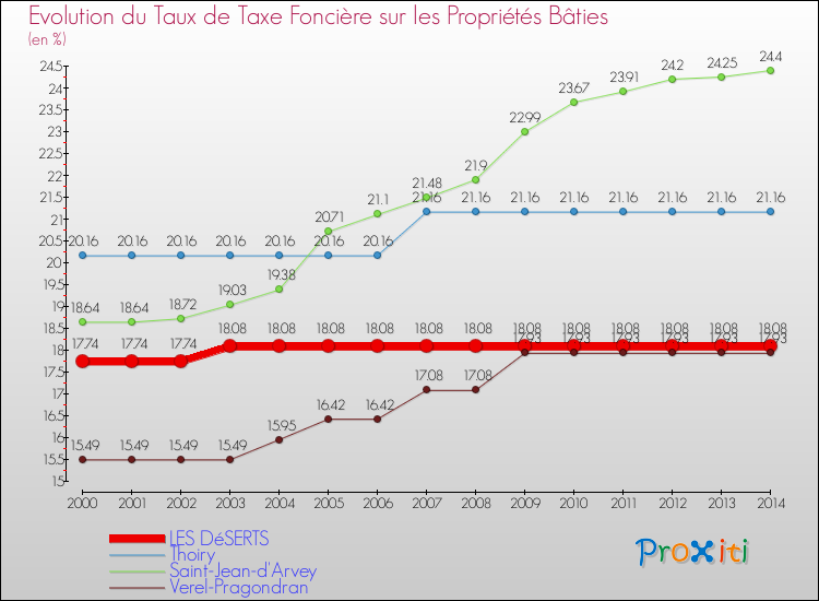 Evolution du taux de la taxe foncière sur le bati pour LES DéSERTS et les communes proches de 2000 à 2014 Comparaison des taux de taxe foncière sur le bati pour LES DéSERTS et les communes voisines de 2000 à 2014