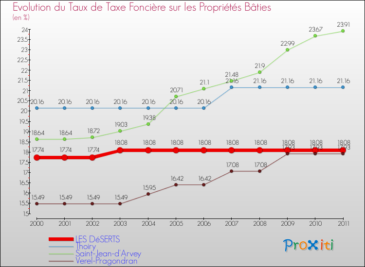 Evolution du taux de la taxe foncière sur le bati pour LES DéSERTS et les communes proches Comparaison des taux de taxe foncière sur le bati pour LES DéSERTS et les communes voisines