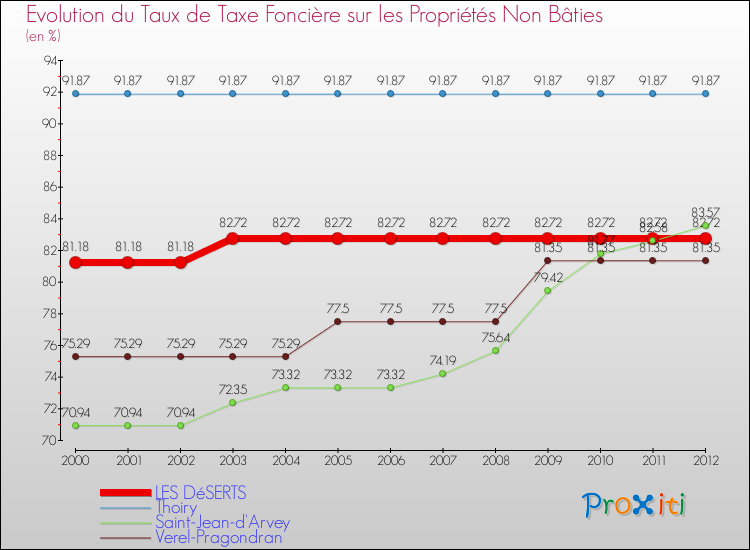Evolution du taux de la taxe foncière sur les immeubles et terrains non batis pour LES DéSERTS et les communes proches de 2000 à 2012 Comparaison des taux de la taxe foncière sur les immeubles et terrains non batis pour LES DéSERTS et les communes voisines de 2000 à 2012