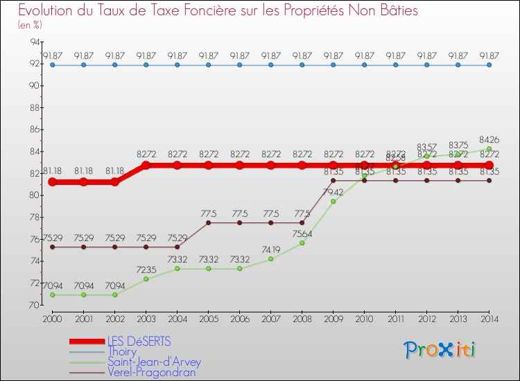 Evolution du taux de la taxe foncière sur les immeubles et terrains non batis pour LES DéSERTS et les communes proches de 2000 à 2014 Comparaison des taux de la taxe foncière sur les immeubles et terrains non batis pour LES DéSERTS et les communes voisines de 2000 à 2014