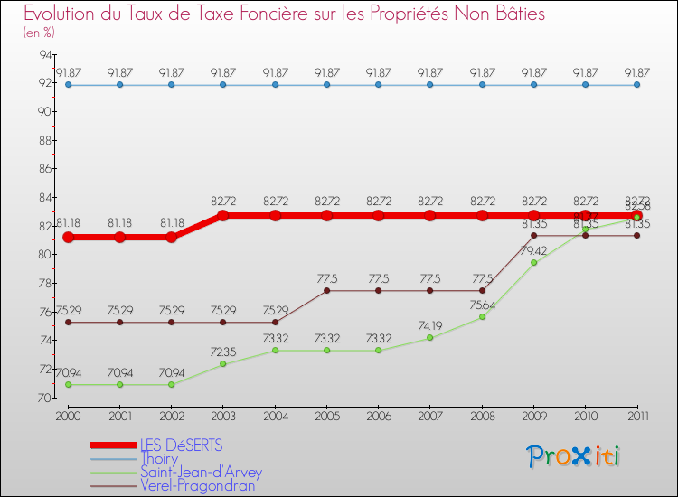 Evolution du taux de la taxe foncière sur les immeubles et terrains non batis pour LES DéSERTS et les communes proches Comparaison des taux de la taxe foncière sur les immeubles et terrains non batis pour LES DéSERTS et les communes voisines