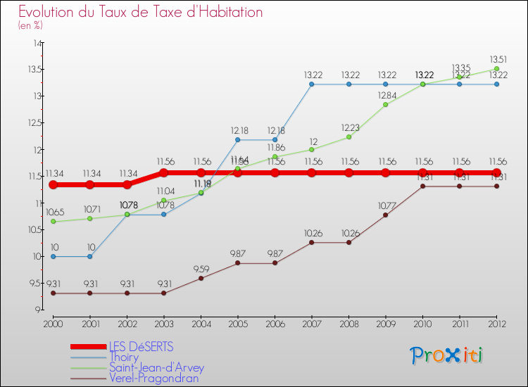 Evolution du taux de la taxe d'habitation pour LES DéSERTS et les communes proches Comparaison des taux de la taxe d'habitation pour LES DéSERTS et les communes voisines