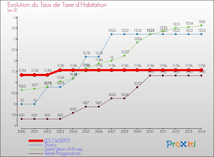 Evolution du taux de la taxe d'habitation pour LES DéSERTS et les communes proches de 2000 à 2014 Comparaison des taux de la taxe d'habitation pour LES DéSERTS et les communes voisines de 2000 à 2014