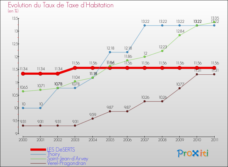 Evolution du taux de la taxe d'habitation pour LES DéSERTS et les communes proches Comparaison des taux de la taxe d'habitation pour LES DéSERTS et les communes voisines