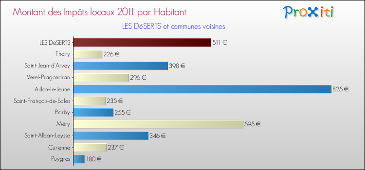 Montant des impôts locaux par Habitant pour LES DéSERTS et les communes proches Comparaison des impôts locaux par habitant pour LES DéSERTS et les communes voisines
