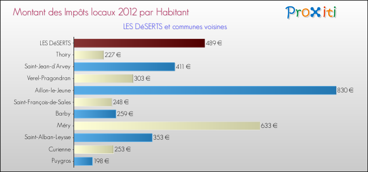 Montant des impôts locaux par Habitant pour LES DéSERTS et les communes proches Comparaison des impôts locaux par habitant pour LES DéSERTS et les communes voisines