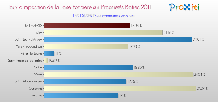 Taux d'imposition de la taxe foncière sur le bati 2011 pour LES DéSERTS et les communes proches Comparaison des taux d'imposition de la taxe foncière sur le bati 2011 pour LES DéSERTS et les communes voisines