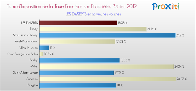Taux d'imposition de la taxe foncière sur le bati 2012 pour LES DéSERTS et les communes proches Comparaison des taux d'imposition de la taxe foncière sur le bati 2012 pour LES DéSERTS et les communes voisines