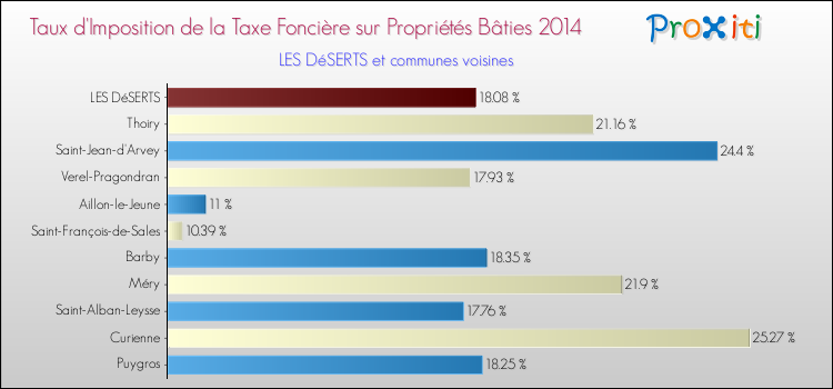 Taux d'imposition de la taxe foncière sur le bati 2014 pour LES DéSERTS et les communes proches Comparaison des taux d'imposition de la taxe foncière sur le bati 2014 pour LES DéSERTS et les communes voisines