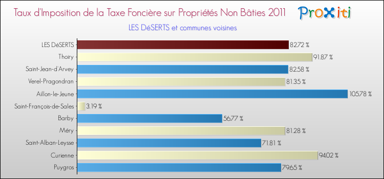 Taux d'imposition de la taxe foncière sur les immeubles et terrains non batis 2011 pour LES DéSERTS et les communes proches Comparaison des taux d'imposition de la taxe foncière sur les immeubles et terrains non batis 2011 pour LES DéSERTS et les communes voisines