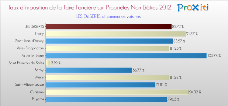 Taux d'imposition de la taxe foncière sur les immeubles et terrains non batis 2012 pour LES DéSERTS et les communes proches Comparaison des taux d'imposition de la taxe foncière sur les immeubles et terrains non batis 2012 pour LES DéSERTS et les communes voisines