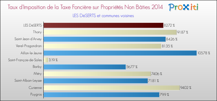 Taux d'imposition de la taxe foncière sur les immeubles et terrains non batis 2014 pour LES DéSERTS et les communes proches Comparaison des taux d'imposition de la taxe foncière sur les immeubles et terrains non batis 2014 pour LES DéSERTS et les communes voisines