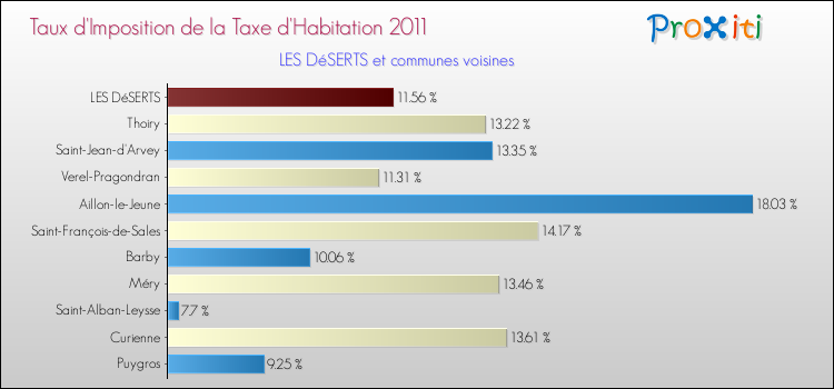 Taux d'imposition de la taxe d'habitation 2011 pour LES DéSERTS et les communes proches Comparaison des taux d'imposition de la taxe d'habitation 2011 pour LES DéSERTS et les communes voisines