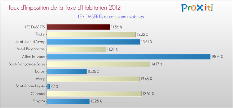Taux d'imposition de la taxe d'habitation 2012 pour LES DéSERTS et les communes proches Comparaison des taux d'imposition de la taxe d'habitation 2012 pour LES DéSERTS et les communes voisines