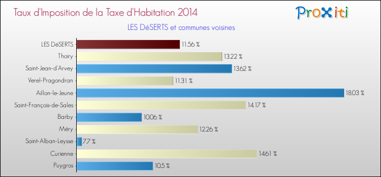 Taux d'imposition de la taxe d'habitation 2014 pour LES DéSERTS et les communes proches Comparaison des taux d'imposition de la taxe d'habitation 2014 pour LES DéSERTS et les communes voisines