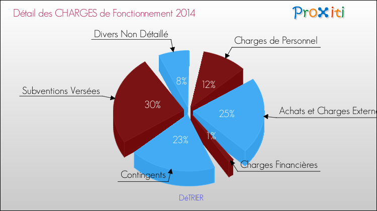 Décomposition des Charges de Fonctionnement 2014 de la commune de DéTRIER Charges de Fonctionnement 2014 pour la commune de DéTRIER