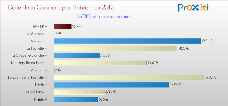 Dette par habitant de la commune en 2012 pour DéTRIER et les communes proches Comparaison de la dette par habitant de la commune en 2012 pour DéTRIER et les communes voisines