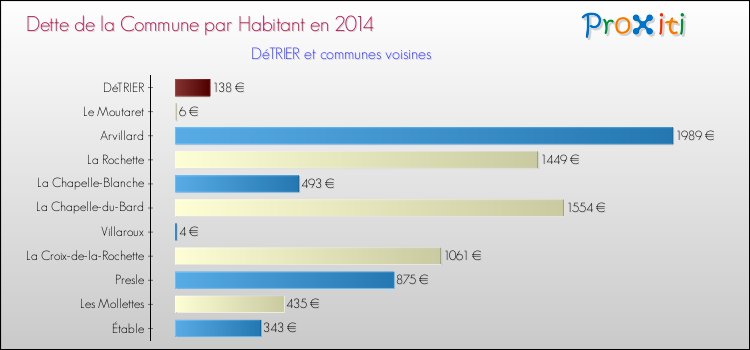 Dette par habitant de la commune en 2014 pour DéTRIER et les communes proches Comparaison de la dette par habitant de la commune en 2014 pour DéTRIER et les communes voisines